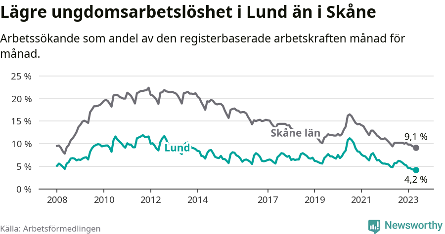 Graf: Arbetslöshet bland unga i Lunds kommun och Skåne län