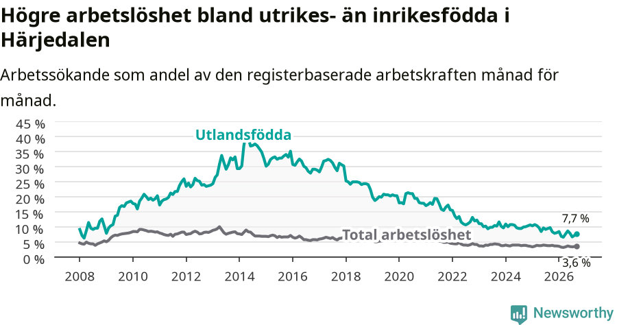 Graf: Skillnad i arbetslöshet mellan utrikesfödda och hela befolkningen i Härjedalens kommun