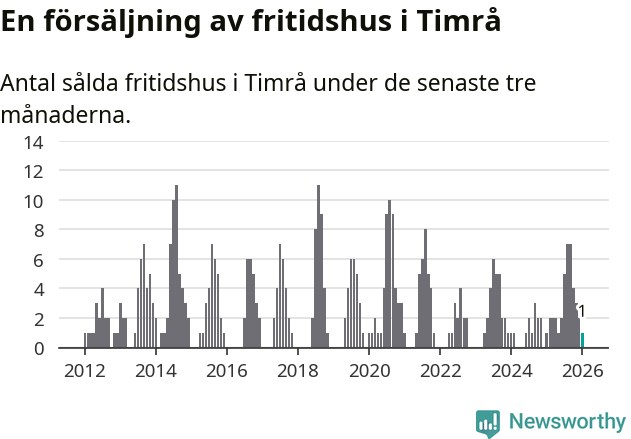 Graf: Antal sålda fritidshus i Timrå kommun