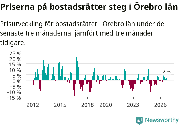 Graf: Prisutveckling för bostadsrätter i Örebro län
