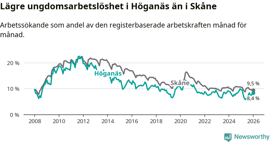Graf: Arbetslöshet bland unga i Höganäs kommun och Skåne län
