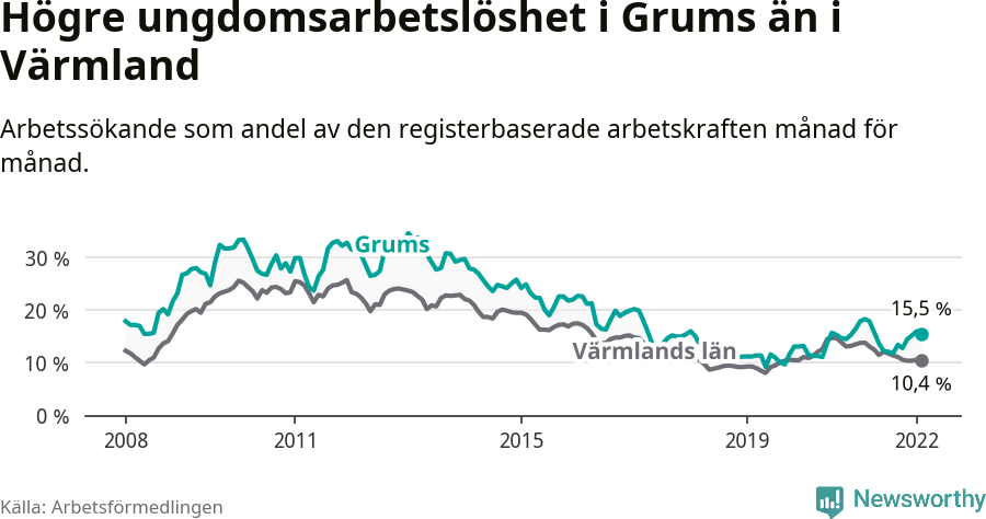 Graf: Arbetslöshet bland unga i Grums kommun och Värmlands län