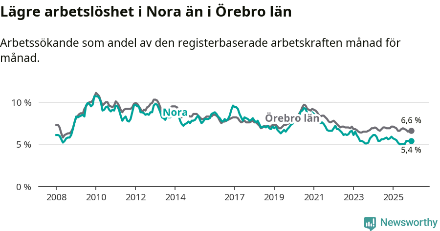 Graf: Arbetslöshet i Nora kommun och Örebro län