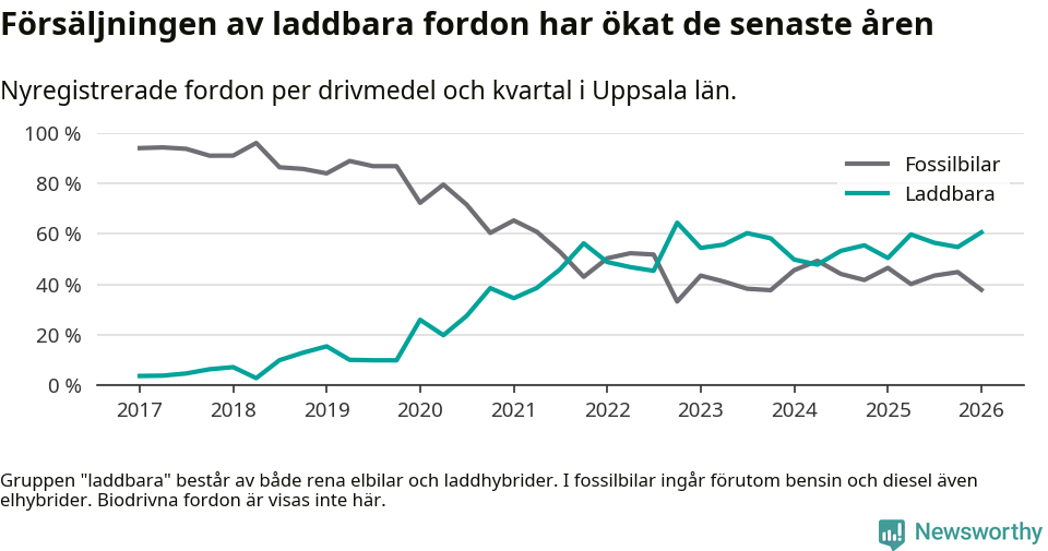 Graf: Andel laddbara bilar av alla nyregistreringar över tid