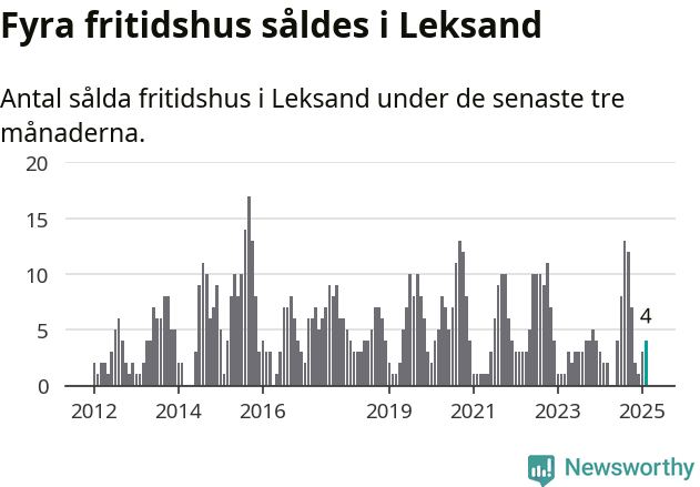 Graf: Antal sålda fritidshus i Leksands kommun