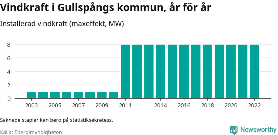 stapeldiagram som visar den totala installerade effekten från år till år.