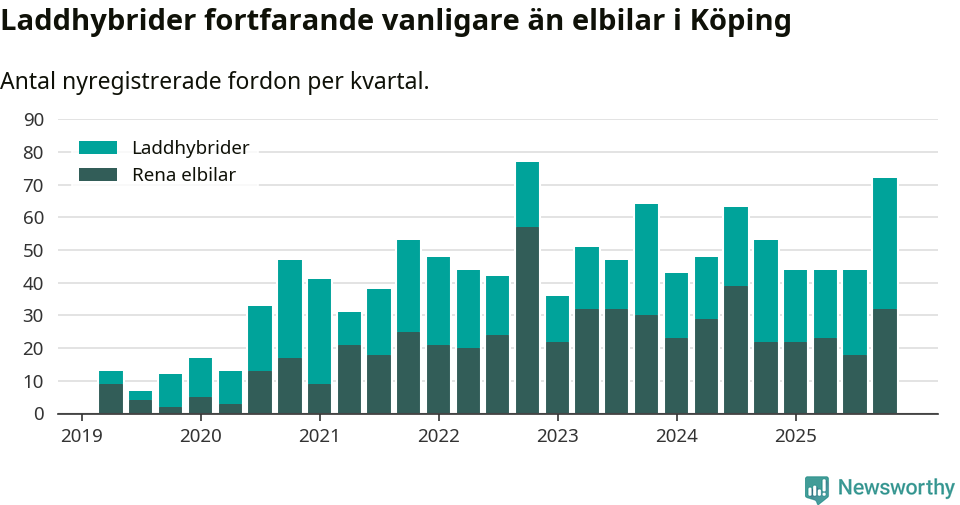 Graf: Antal nya laddhybrider och elbilar över tid