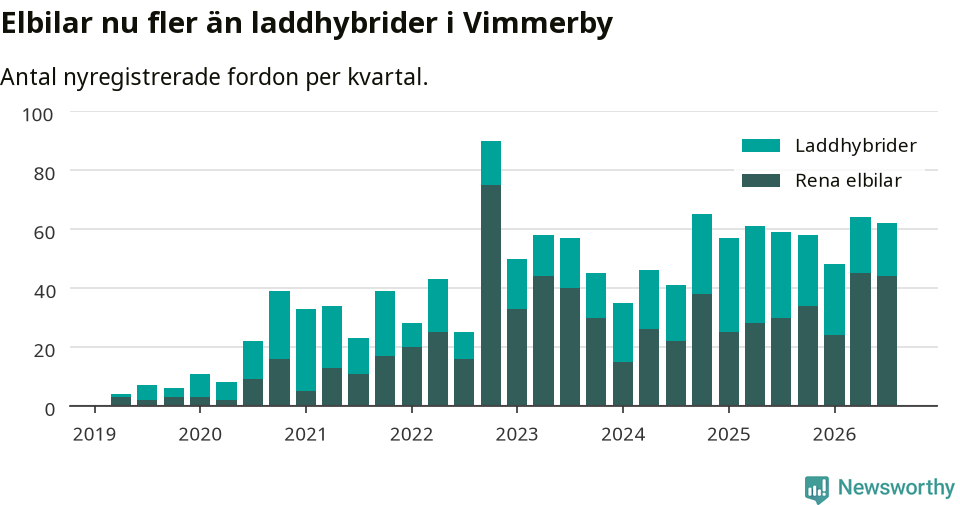 Graf: Antal nya laddhybrider och elbilar över tid