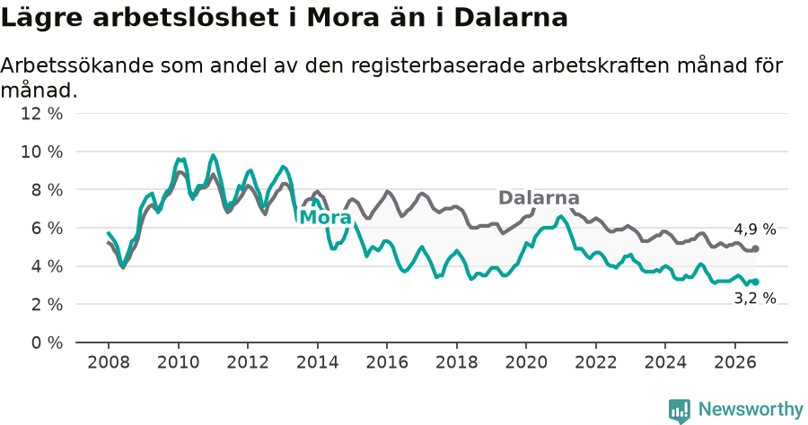 Graf: Arbetslöshet i Mora kommun och Dalarnas län