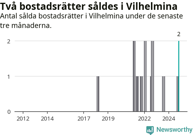 Graf: Antal sålda bostadsrätter i Vilhelmina kommun