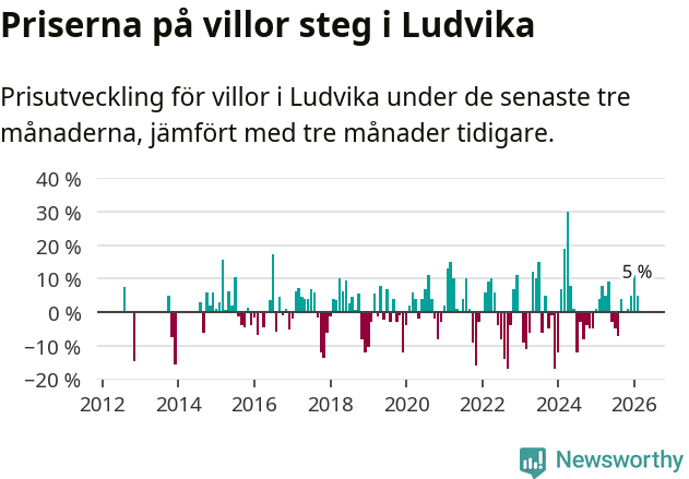 Graf: Prisutveckling för villor i Ludvika kommun