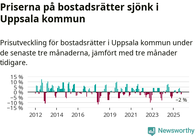 Graf: Prisutveckling för bostadsrätter i Uppsala kommun