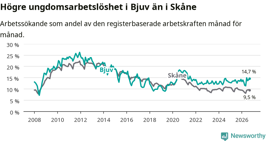 Graf: Arbetslöshet bland unga i Bjuvs kommun och Skåne län