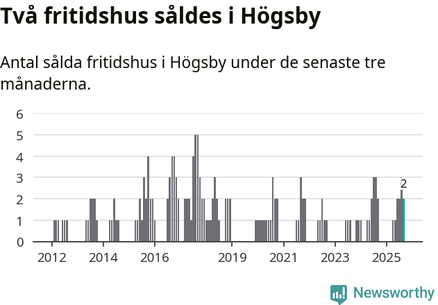 Graf: Antal sålda fritidshus i Högsby kommun