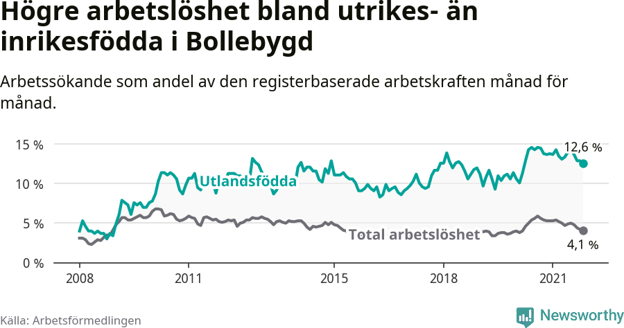 Graf: Skillnad i arbetslöshet mellan utrikesfödda och hela befolkningen i Bollebygds kommun