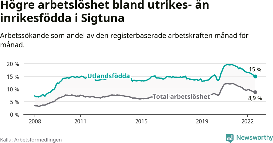 Graf: Skillnad i arbetslöshet mellan utrikesfödda och hela befolkningen i Sigtuna kommun