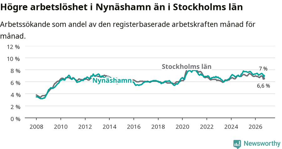 Graf: Arbetslöshet i Nynäshamns kommun och Stockholms län