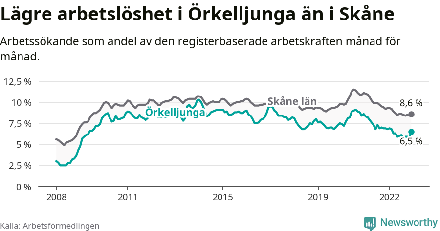 Graf: Arbetslöshet i Örkelljunga kommun och Skåne län