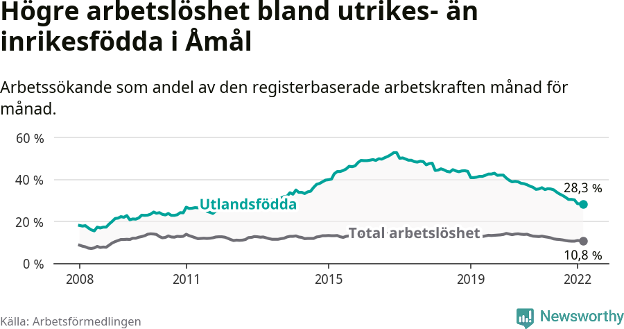 Graf: Skillnad i arbetslöshet mellan utrikesfödda och hela befolkningen i Åmåls kommun
