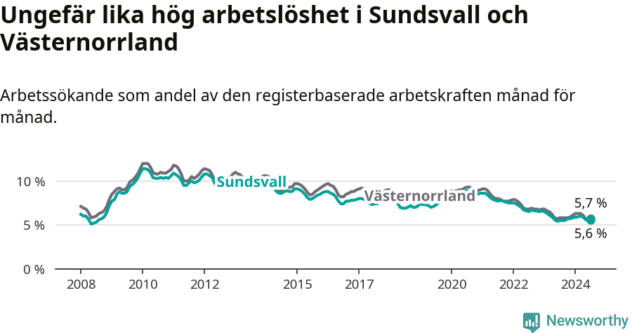 Graf: Arbetslöshet i Sundsvalls kommun och Västernorrlands län