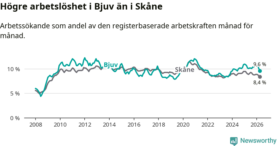 Graf: Arbetslöshet i Bjuvs kommun och Skåne län