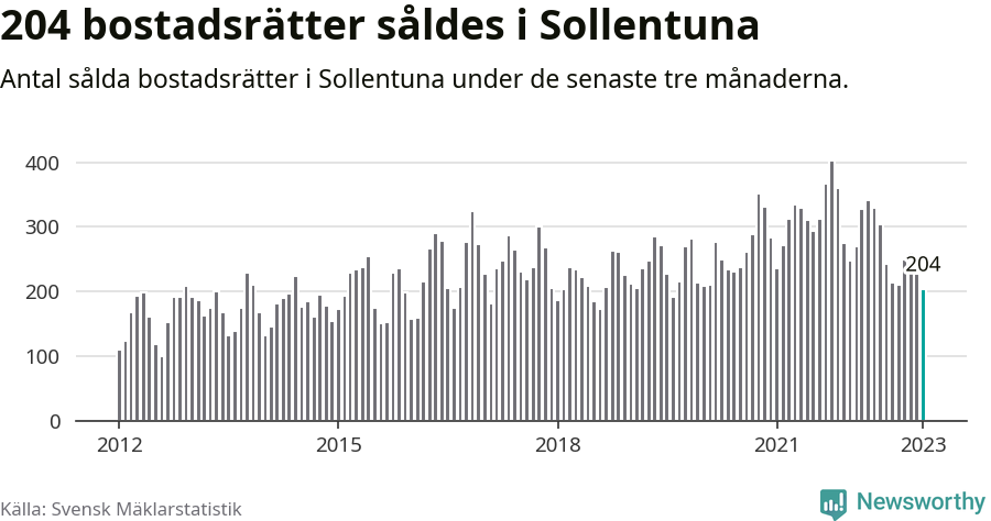 Graf: Antal sålda bostadsrätter i Sollentuna kommun