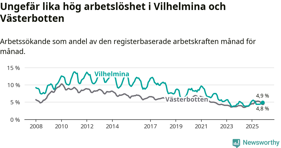 Graf: Arbetslöshet i Vilhelmina kommun och Västerbottens län