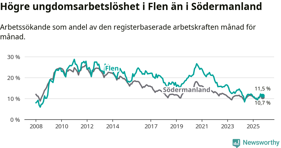 Graf: Arbetslöshet bland unga i Flens kommun och Södermanlands län
