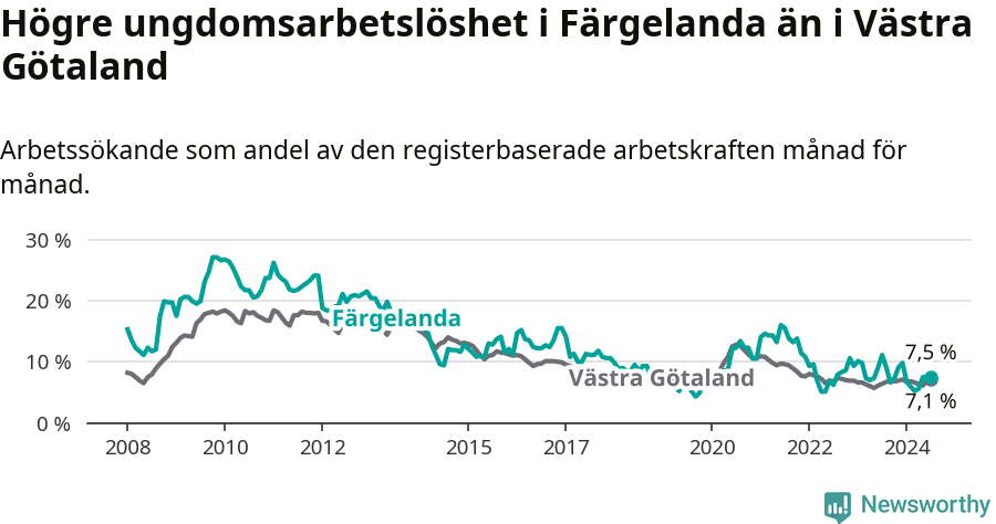 Graf: Arbetslöshet bland unga i Färgelanda kommun och Västra Götalands län
