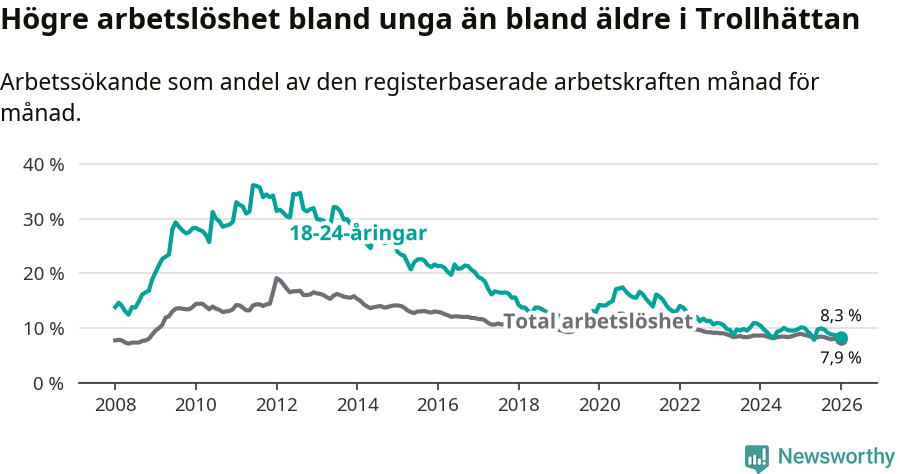 Graf: Skillnad i arbetslöshet mellan unga och hela befolkningen i Trollhättans kommun