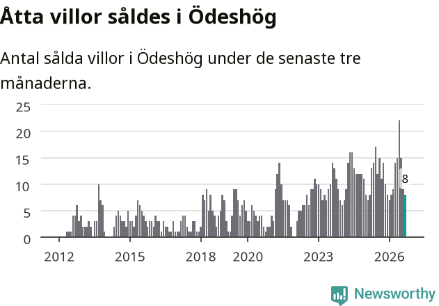 Graf: Antal sålda villor i Ödeshögs kommun