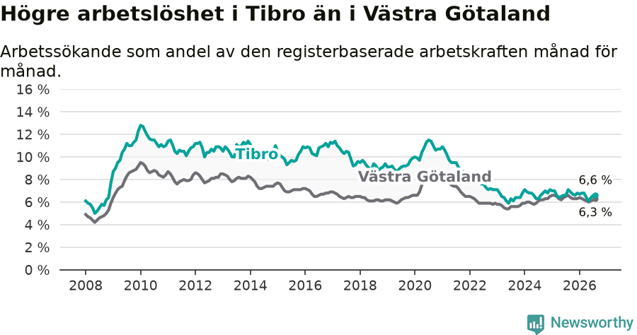 Graf: Arbetslöshet i Tibro kommun och Västra Götalands län