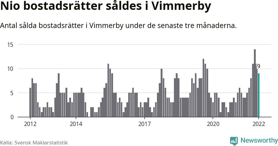 Graf: Antal sålda bostadsrätter i Vimmerby kommun
