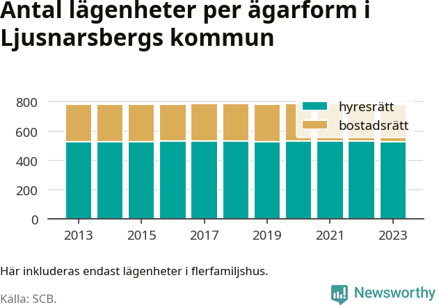 stapeldiagram över fördelningen mellan bostadsrätter och hyresrätter