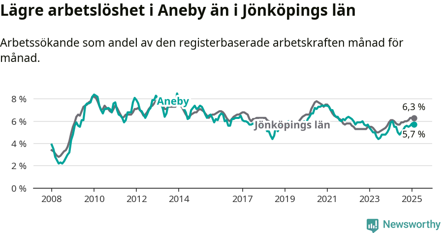 Graf: Arbetslöshet i Aneby kommun och Jönköpings län