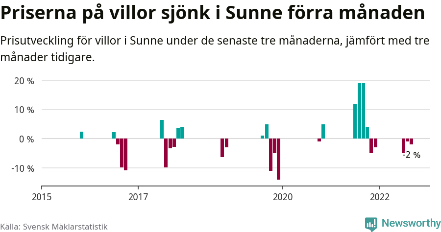 Graf: Prisutveckling för villor i Sunne kommun