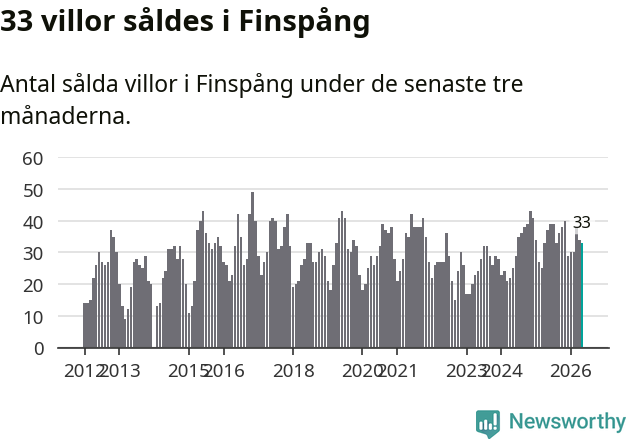 Graf: Antal sålda villor i Finspångs kommun