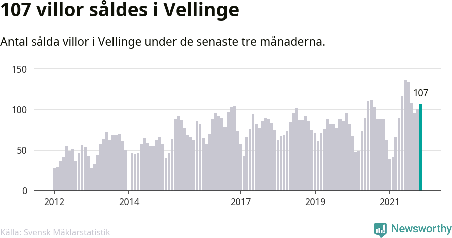 Graf: Antal sålda villor i Vellinge kommun