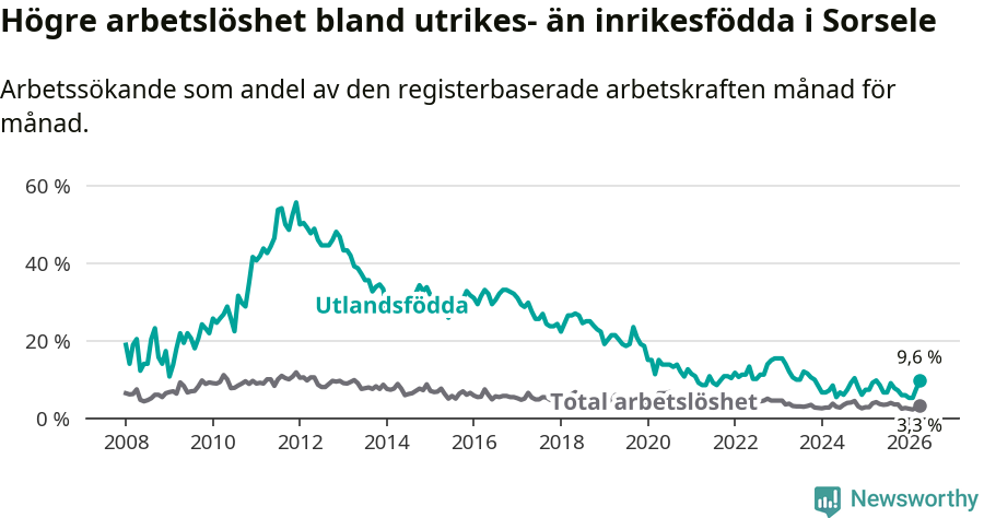 Graf: Skillnad i arbetslöshet mellan utrikesfödda och hela befolkningen i Sorsele kommun