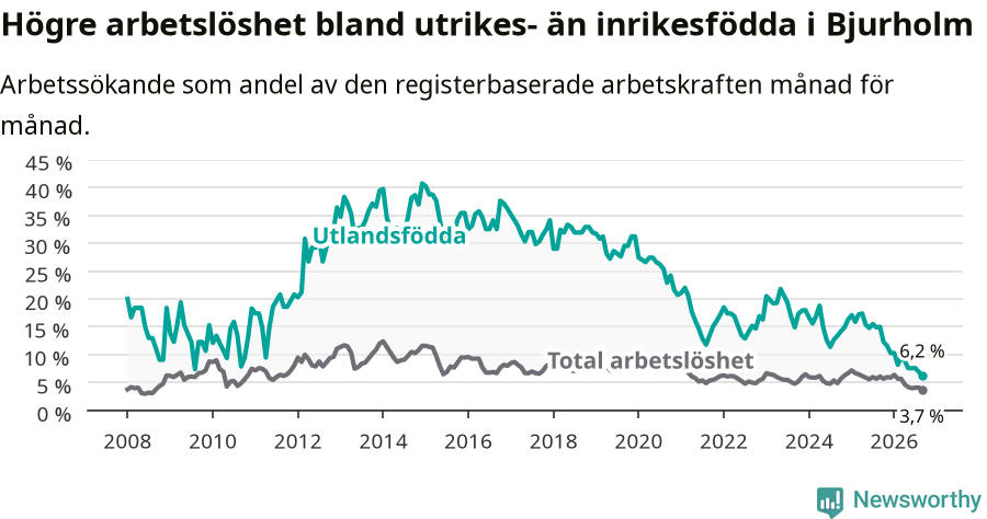 Graf: Skillnad i arbetslöshet mellan utrikesfödda och hela befolkningen i Bjurholms kommun