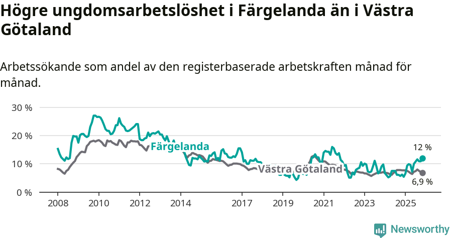 Graf: Arbetslöshet bland unga i Färgelanda kommun och Västra Götalands län
