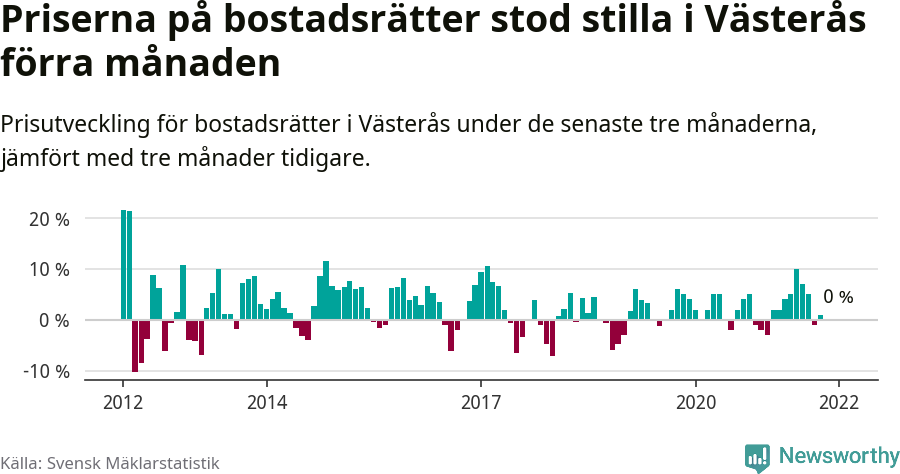 Graf: Prisutveckling för bostadsrätter i Västerås kommun