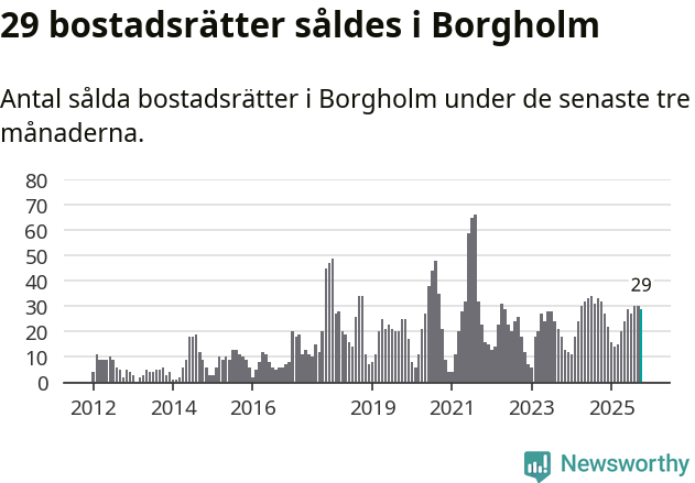 Graf: Antal sålda bostadsrätter i Borgholms kommun
