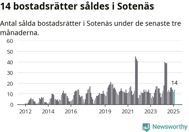 Graf: Antal sålda bostadsrätter i Sotenäs kommun