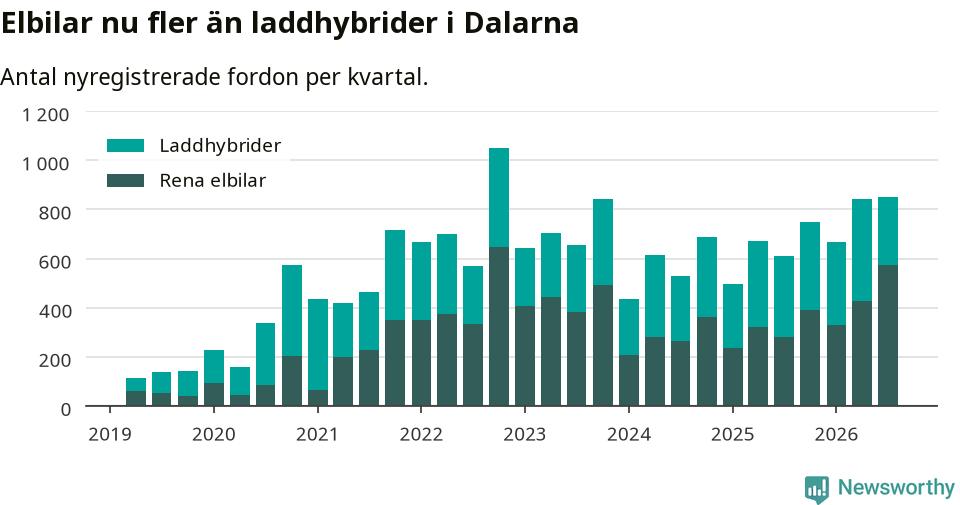 Graf: Antal nya laddhybrider och elbilar över tid