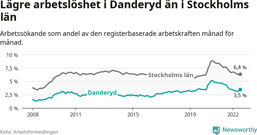 Graf: Arbetslöshet i Danderyds kommun och Stockholms län