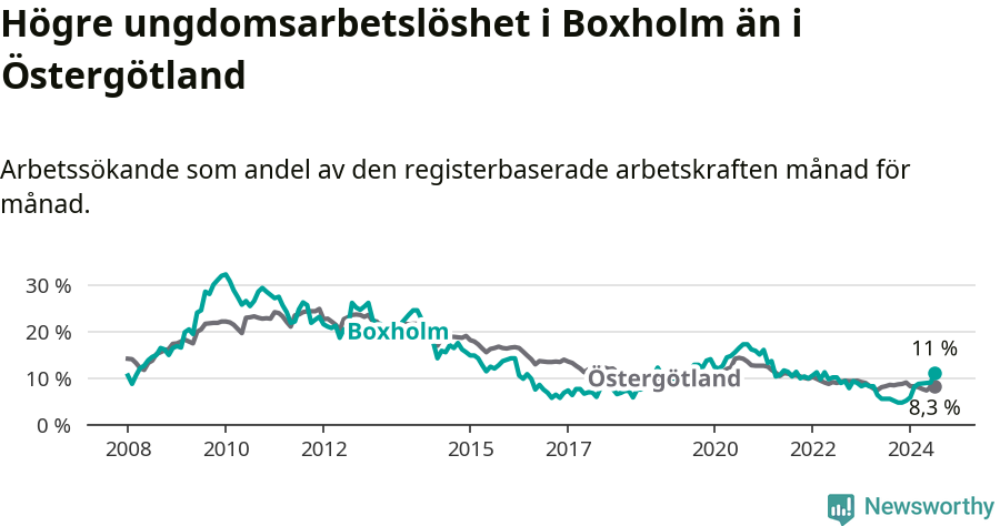 Graf: Arbetslöshet bland unga i Boxholms kommun och Östergötlands län