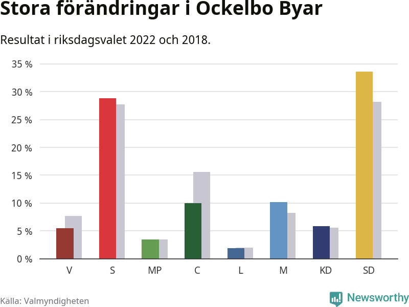 Partiernas resultat i Ockelbo Byar
