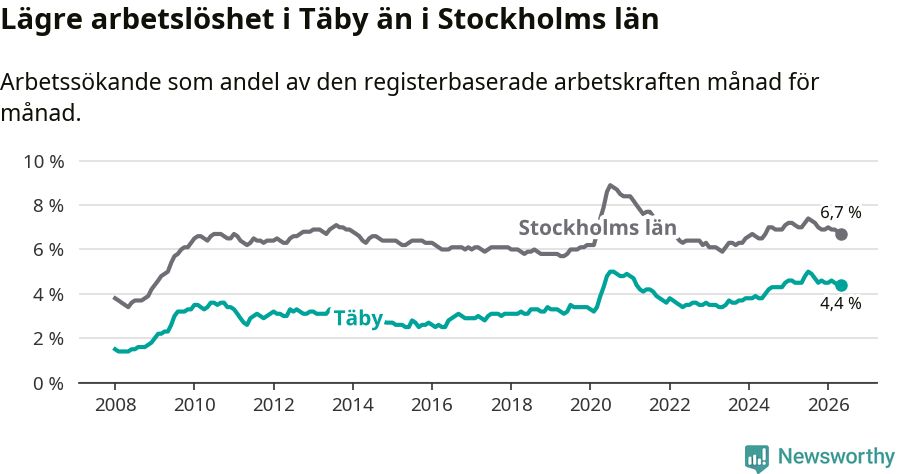 Graf: Arbetslöshet i Täby kommun och Stockholms län