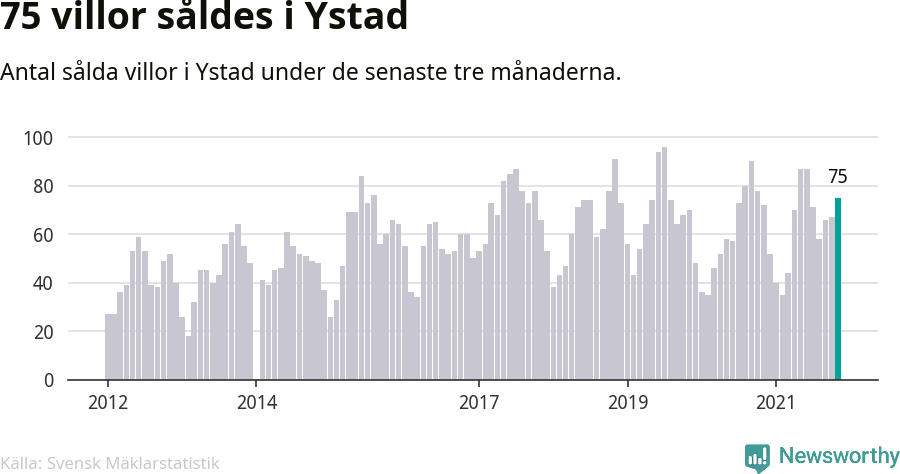 Graf: Antal sålda villor i Ystads kommun